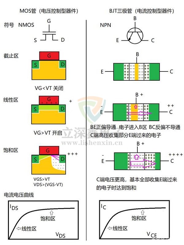 三極管和MOS管工作原理圖