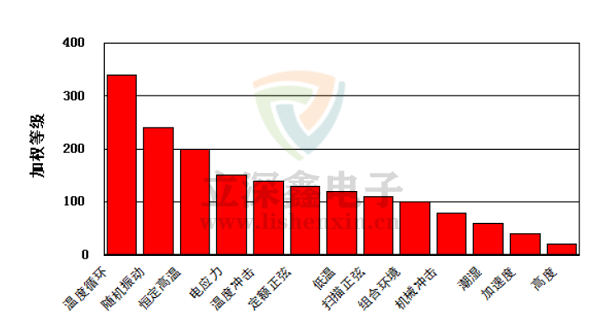 電子元器件老化測試